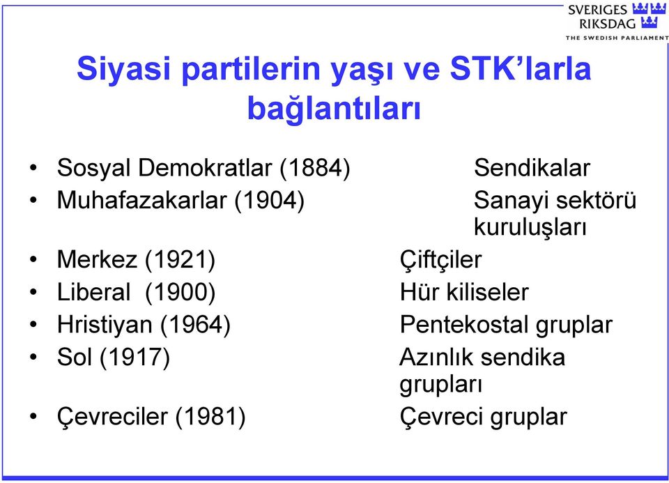 (1921) Çiftçiler Liberal (1900) Hür kiliseler Hristiyan (1964)