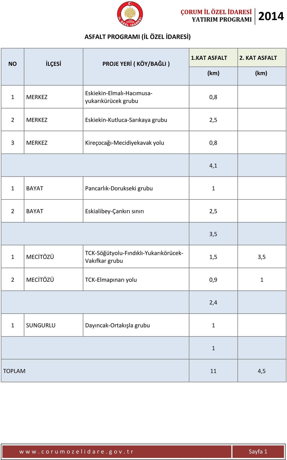 Kireçocağı-Mecidiyekavak yolu 0,8 4,1 1 BAYAT Pancarlık-Dorukseki grubu 1 2 BAYAT Eskialibey-Çankırı sınırı 2,5 3,5 1 MECİTÖZÜ