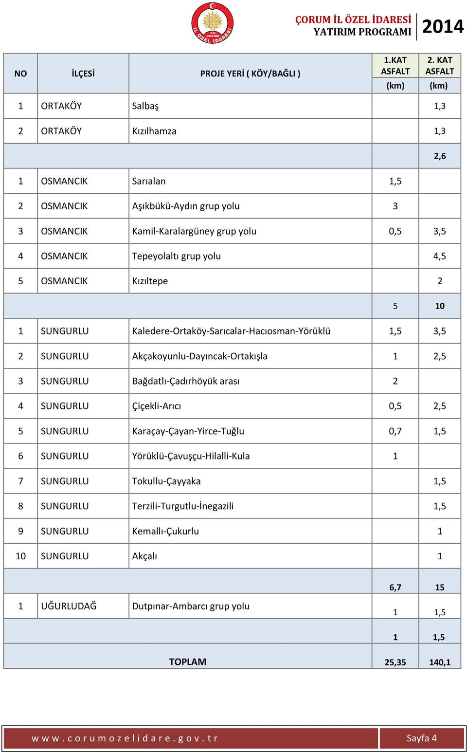 4,5 5 OSMANCIK Kızıltepe 2 5 10 1 SUNGURLU Kaledere-Ortaköy-Sarıcalar-Hacıosman-Yörüklü 1,5 3,5 2 SUNGURLU Akçakoyunlu-Dayıncak-Ortakışla 1 2,5 3 SUNGURLU Bağdatlı-Çadırhöyük arası 2 4 SUNGURLU