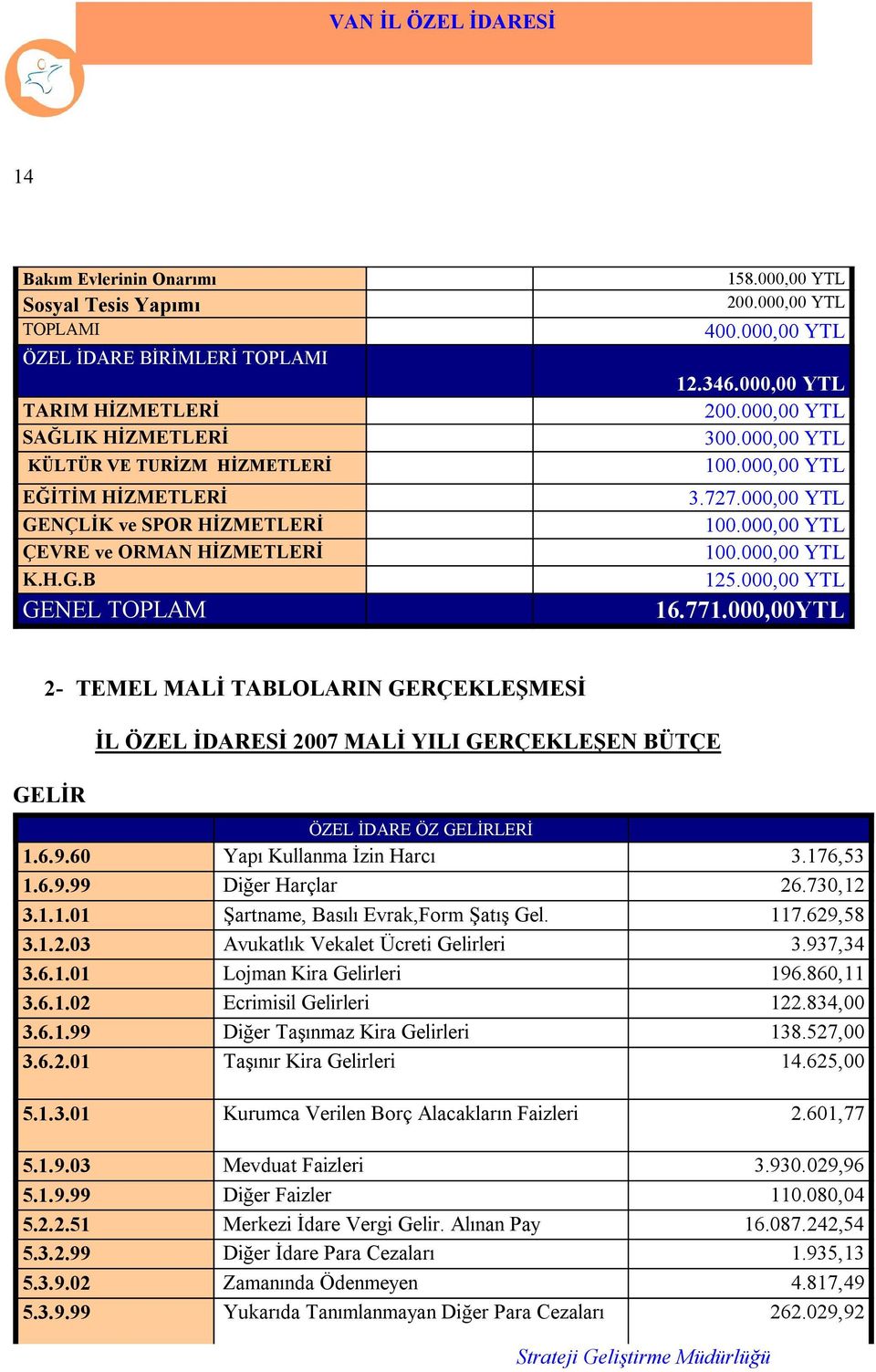 000,00 YTL 16.771.000,00YTL 2- TEMEL MALİ TABLOLARIN GERÇEKLEŞMESİ GELİR İL ÖZEL İDARESİ 2007 MALİ YILI GERÇEKLEŞEN BÜTÇE ÖZEL İDARE ÖZ GELİRLERİ 1.6.9.60 Yapı Kullanma İzin Harcı 3.176,53 1.6.9.99 Diğer Harçlar 26.