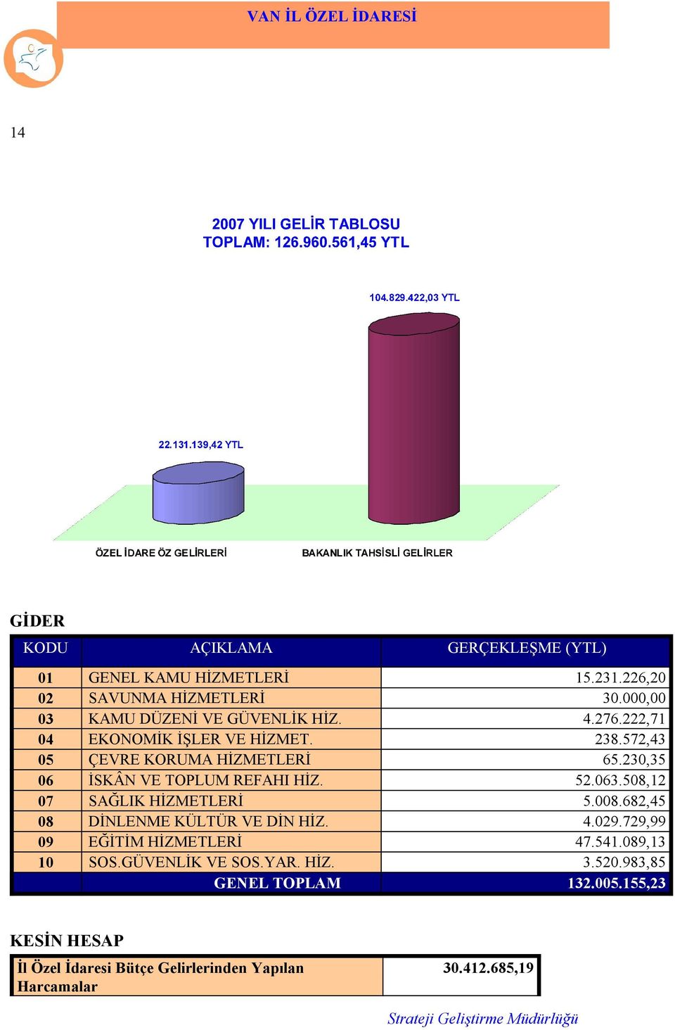 230,35 06 İSKÂN VE TOPLUM REFAHI HİZ. 52.063.508,12 07 SAĞLIK HİZMETLERİ 5.008.682,45 08 DİNLENME KÜLTÜR VE DİN HİZ. 4.029.