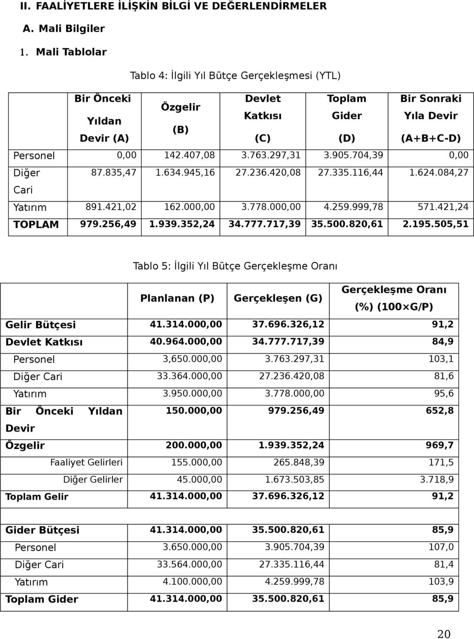 297,31 3.905.704,39 0,00 Diğer 87.835,47 1.634.945,16 27.236.420,08 27.335.116,44 1.624.084,27 Cari Yatırım 891.421,02 162.000,00 3.778.000,00 4.259.999,78 571.421,24 TOPLAM 979.256,49 1.939.