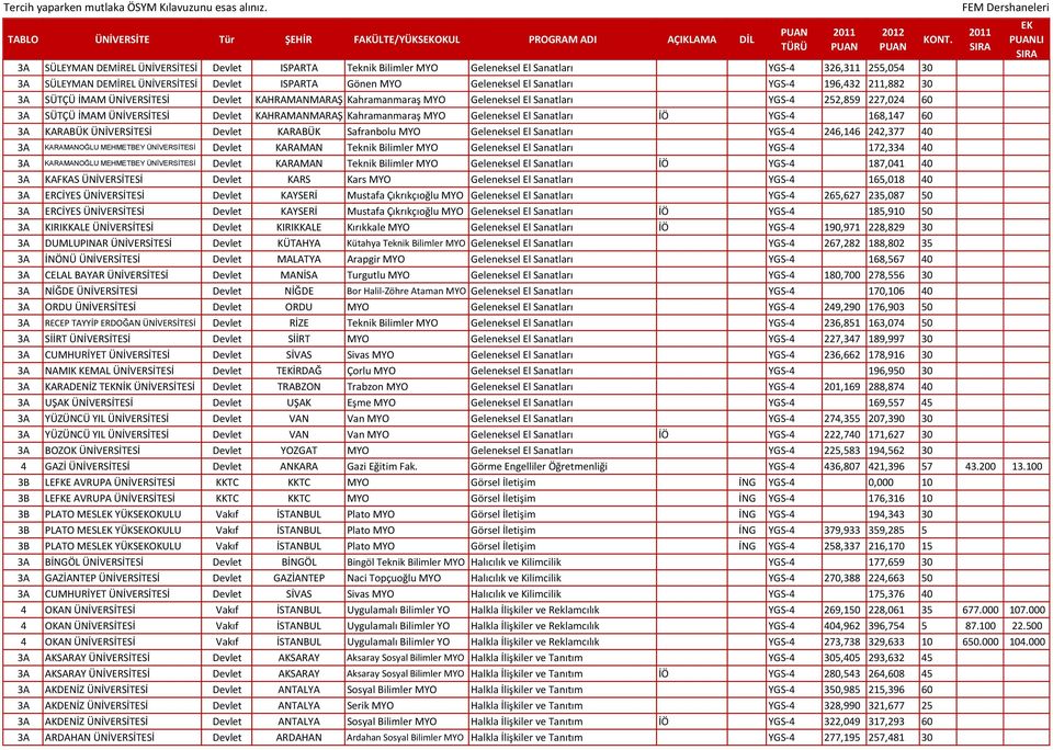 227,024 60 3A SÜTÇÜ İMAM ÜNİVERSİTESİ Devlet KAHRAMANMARAŞ Kahramanmaraş MYO Geleneksel El Sanatları İÖ YGS-4 168,147 60 3A KARABÜK ÜNİVERSİTESİ Devlet KARABÜK Safranbolu MYO Geleneksel El Sanatları