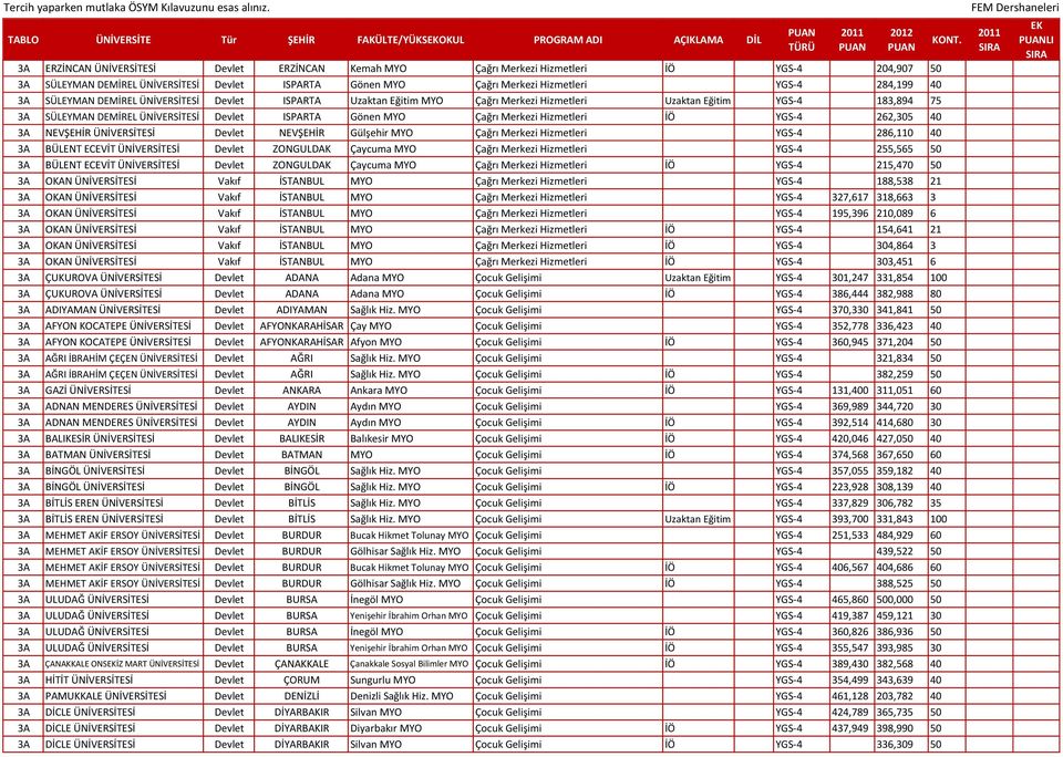 SÜLEYMAN DEMİREL ÜNİVERSİTESİ Devlet ISPARTA Gönen MYO Çağrı Merkezi Hizmetleri İÖ YGS-4 262,305 40 3A NEVŞEHİR ÜNİVERSİTESİ Devlet NEVŞEHİR Gülşehir MYO Çağrı Merkezi Hizmetleri YGS-4 286,110 40 3A