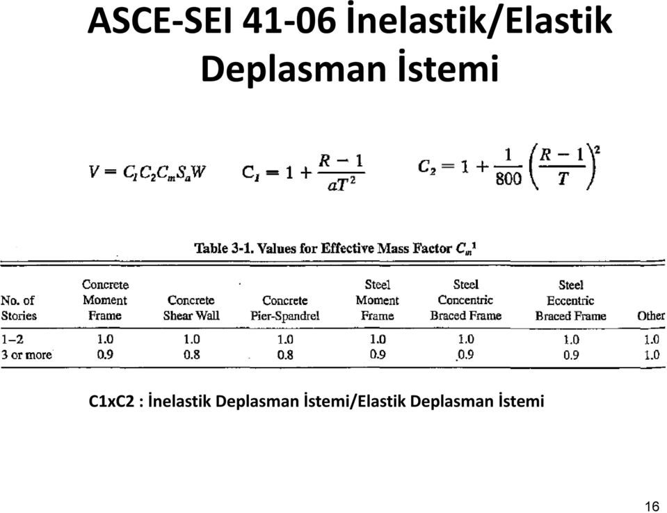 İstemi C1xC2 : İnelastik