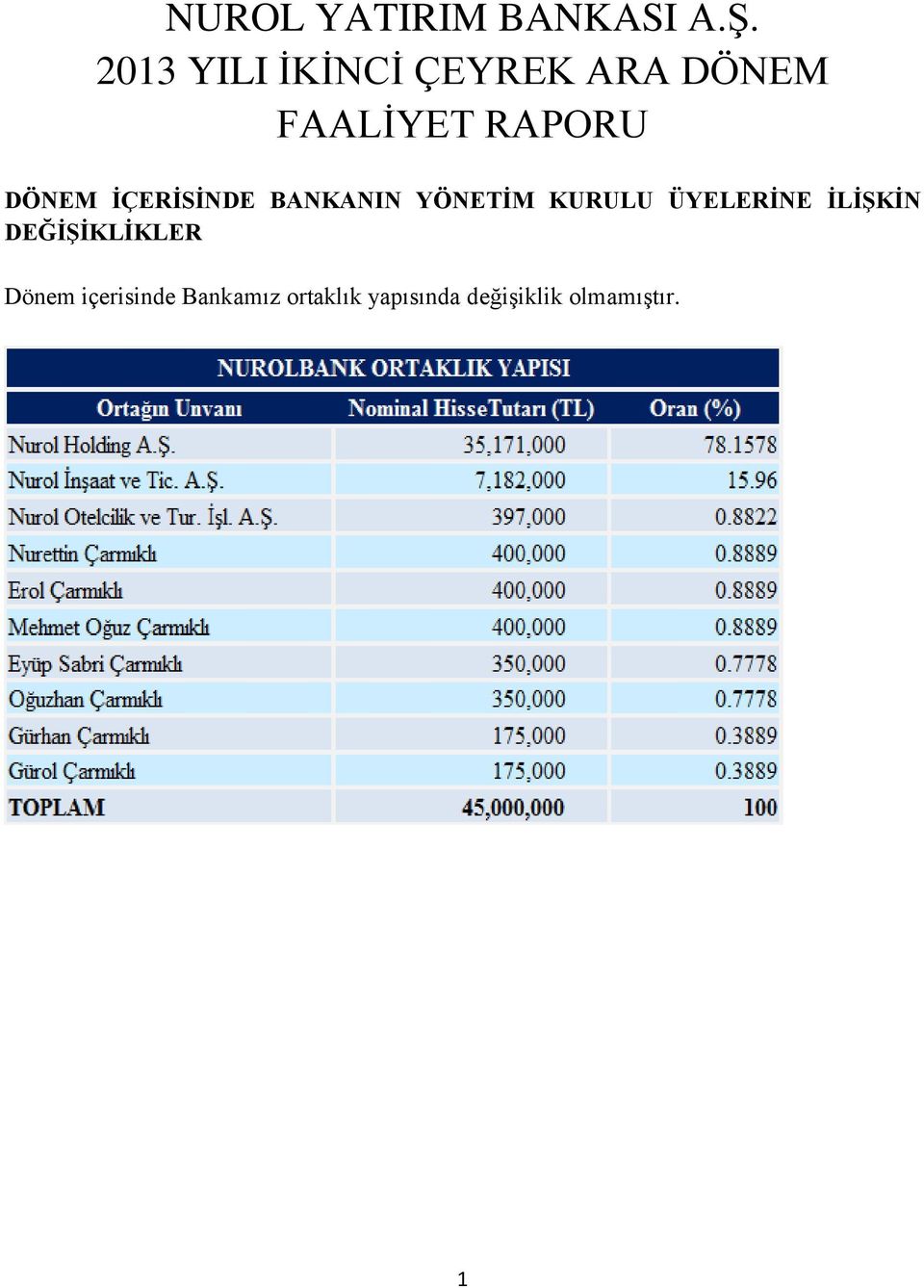 DÖNEM İÇERİSİNDE BANKANIN YÖNETİM KURULU ÜYELERİNE