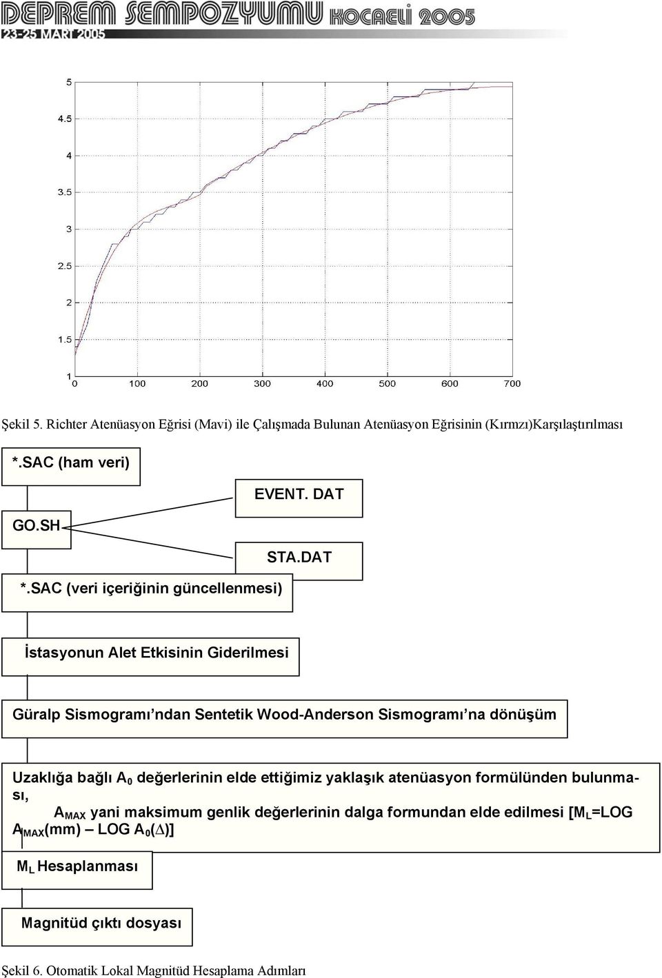 SAC (veri içeriğinin güncellenmesi) İstasyonun Alet Etkisinin Giderilmesi Güralp Sismogramı ndan Sentetik Wood-Anderson Sismogramı na dönüşüm