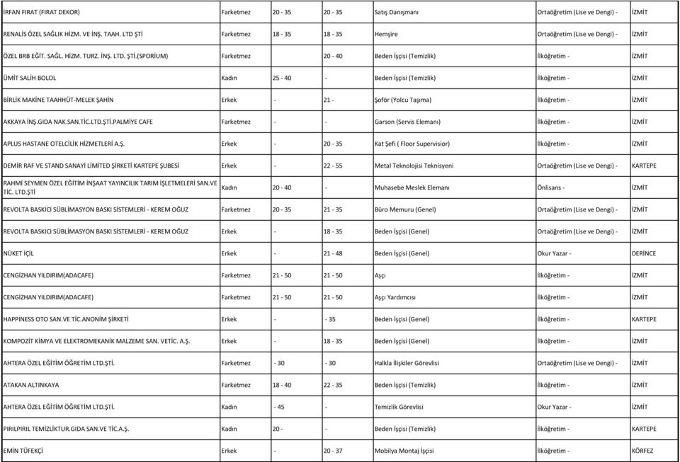 (SPORİUM) Farketmez 20-40 Beden İşçisi (Temizlik) İlköğretim - ÜMİT SALİH BOLOL Kadın 25-40 - Beden İşçisi (Temizlik) İlköğretim - BİRLİK MAKİNE TAAHHÜT-MELEK ŞAHİN Erkek - 21 - Şoför (Yolcu Taşıma)