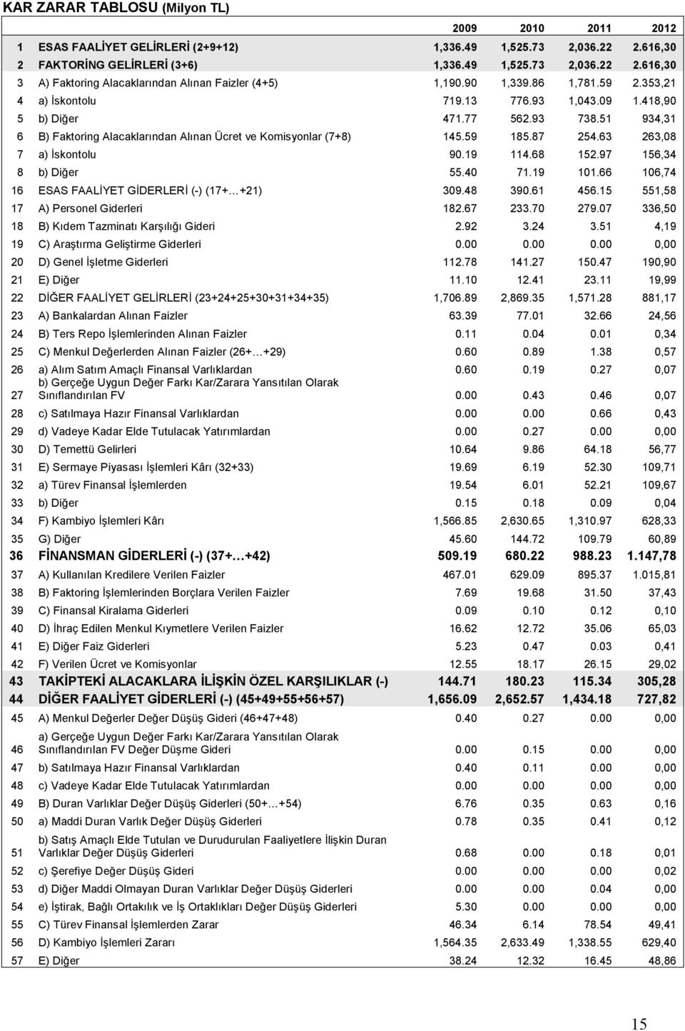63 263,08 7 a) İskontolu 90.19 114.68 152.97 156,34 8 b) Diğer 55.40 71.19 101.66 106,74 16 ESAS FAALİYET GİDERLERİ (-) (17+ +21) 309.48 390.61 456.15 551,58 17 A) Personel Giderleri 182.67 233.