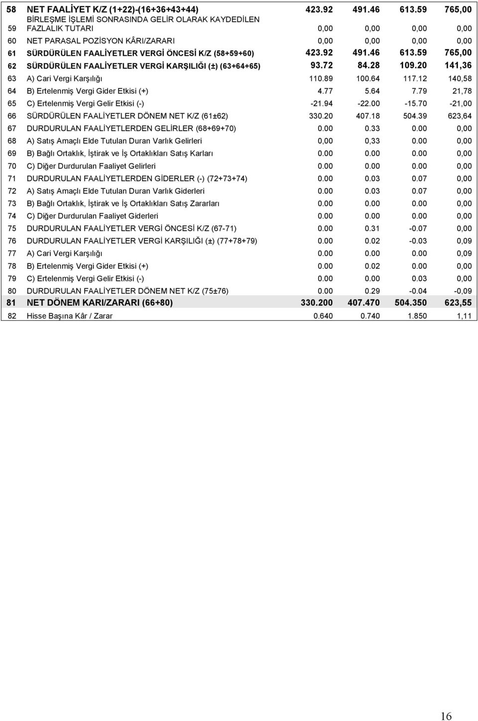 (58+59+60) 423.92 491.46 613.59 765,00 62 SÜRDÜRÜLEN FAALİYETLER VERGİ KARŞILIĞI (±) (63+64+65) 93.72 84.28 109.20 141,36 63 A) Cari Vergi Karşılığı 110.89 100.64 117.