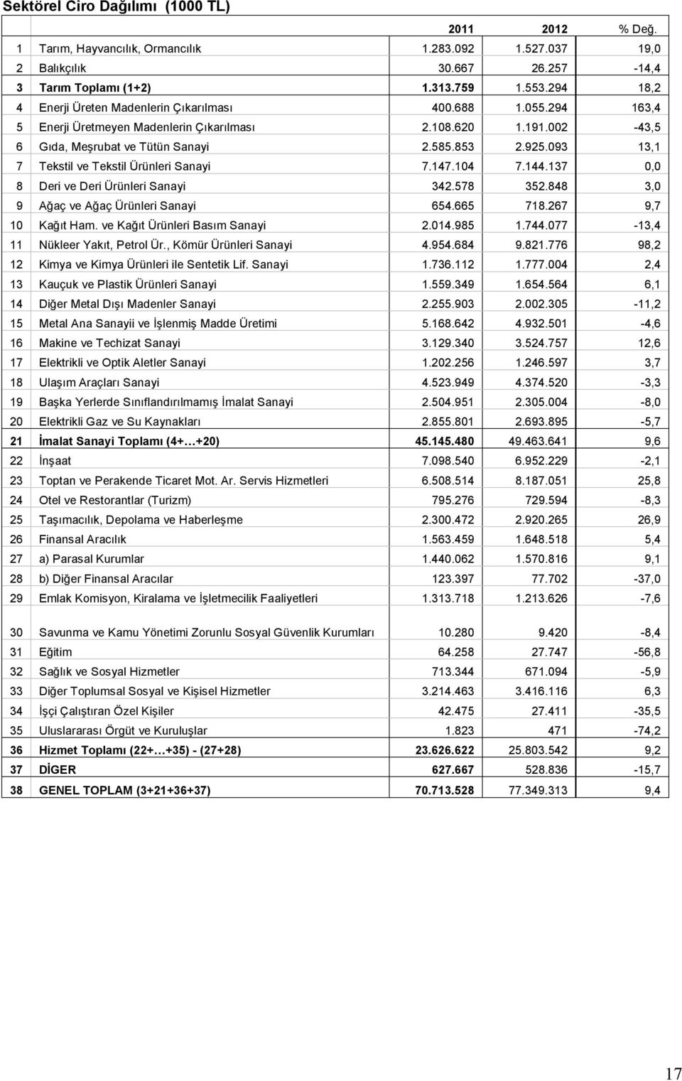 093 13,1 7 Tekstil ve Tekstil Ürünleri Sanayi 7.147.104 7.144.137 0,0 8 Deri ve Deri Ürünleri Sanayi 342.578 352.848 3,0 9 Ağaç ve Ağaç Ürünleri Sanayi 654.665 718.267 9,7 10 Kağıt Ham.