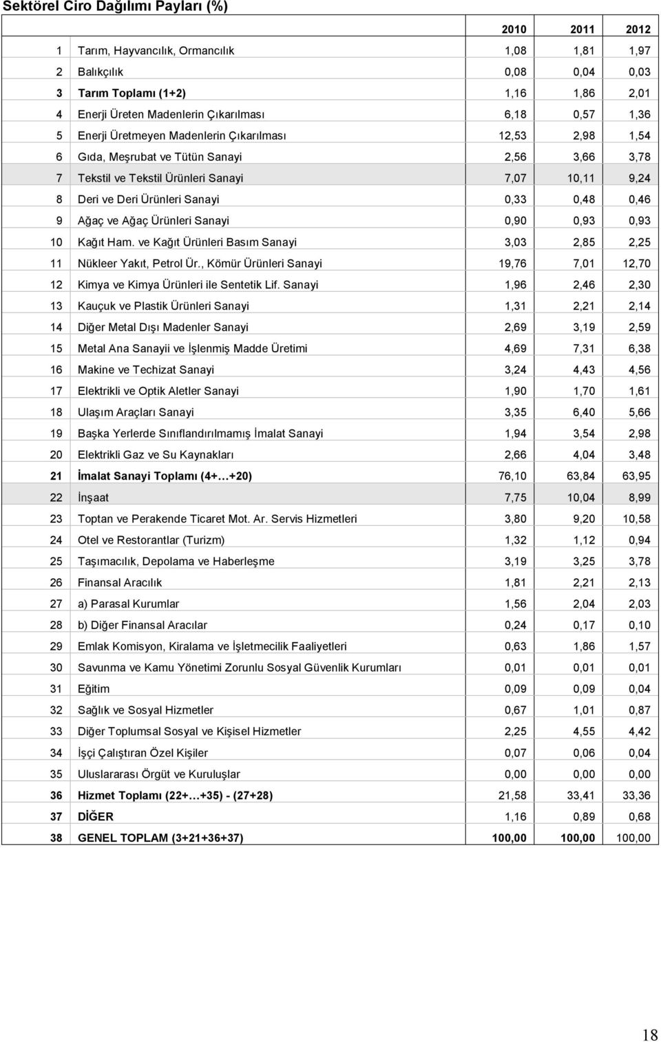 0,33 0,48 0,46 9 Ağaç ve Ağaç Ürünleri Sanayi 0,90 0,93 0,93 10 Kağıt Ham. ve Kağıt Ürünleri Basım Sanayi 3,03 2,85 2,25 11 Nükleer Yakıt, Petrol Ür.