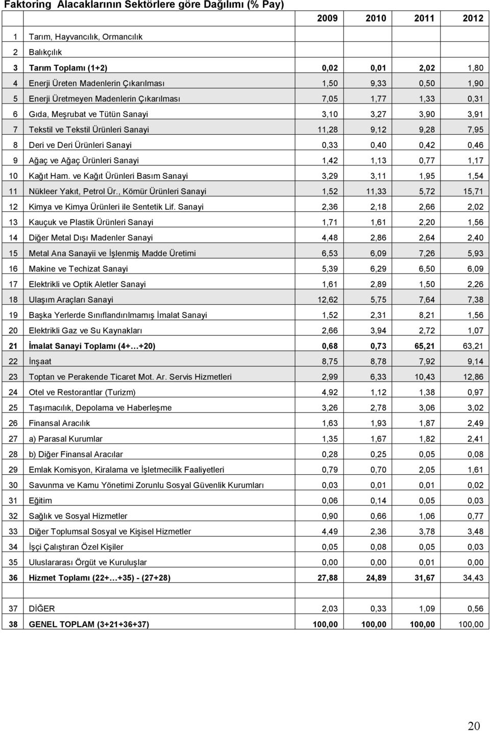 Deri Ürünleri Sanayi 0,33 0,40 0,42 0,46 9 Ağaç ve Ağaç Ürünleri Sanayi 1,42 1,13 0,77 1,17 10 Kağıt Ham. ve Kağıt Ürünleri Basım Sanayi 3,29 3,11 1,95 1,54 11 Nükleer Yakıt, Petrol Ür.