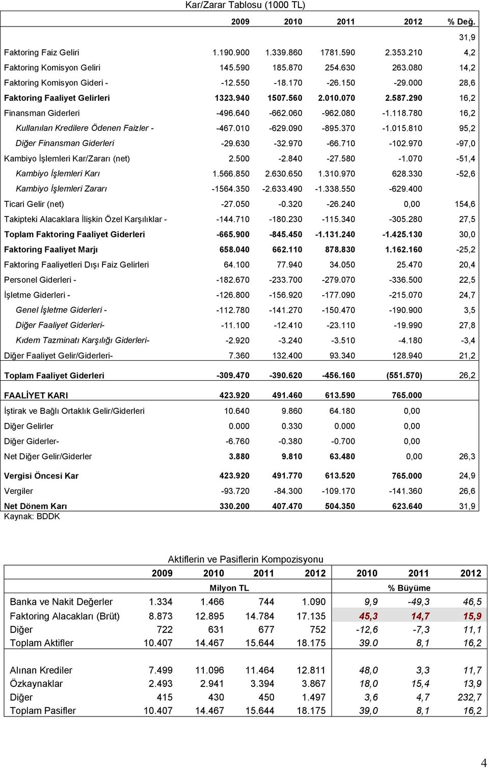 780 16,2 Kullanılan Kredilere Ödenen Faizler - -467.010-629.090-895.370-1.015.810 95,2 Diğer Finansman Giderleri -29.630-32.970-66.710-102.970-97,0 Kambiyo İşlemleri Kar/Zararı (net) 2.500-2.840-27.