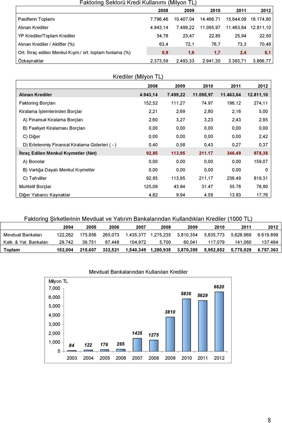 toplam fonlama (%) 0,9 1,6 1,7 2,4 5,1 Özkaynaklar 2.373,59 2.493,33 2.941,30 3.393,71 3.866,77 Krediler (Milyon TL) 2008 2009 2010 Alınan Krediler 4.943,14 7.499,22 11.095,97 11.463,64 12.