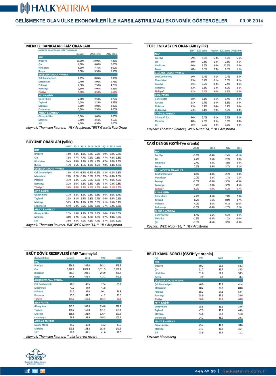 Kore 2,% 2,% 2,75% Tayland 2,00% 2,25% 2,75% Malezya 3,00% 3,00% 3,00% Endonezya 7,% 7,% 8,00% Güney Afrika 5,% 5,00% 5,00% Meksika 3,% 3,% 4,% Şili 4,00% 4,% 5,00% Kaynak: Thomson Reuters, HLY