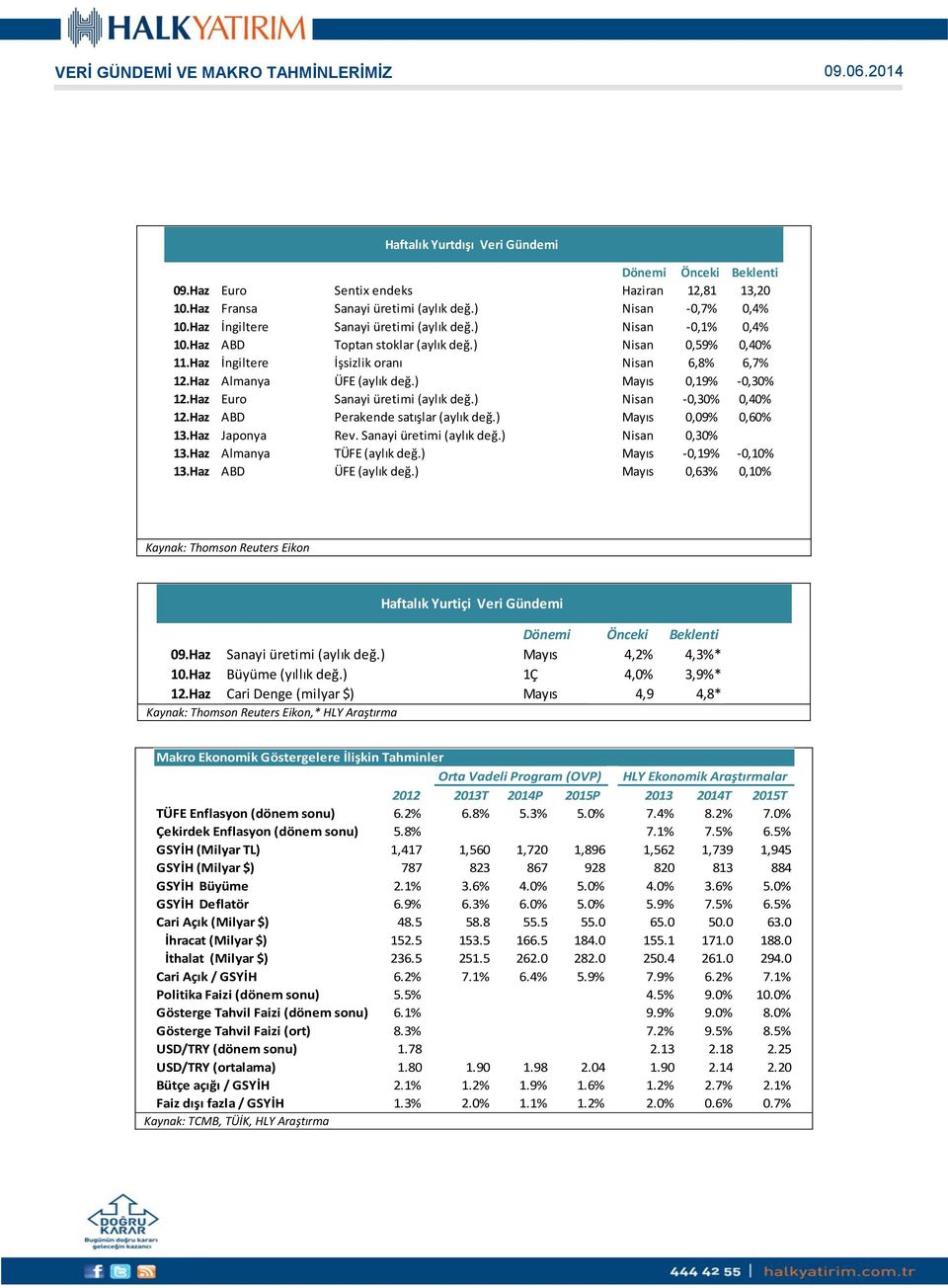 ) Mayıs 0,19% -0,30% 12.Haz Euro Sanayi üretimi (aylık değ.) Nisan -0,30% 0,40% 12.Haz ABD Perakende satışlar (aylık değ.) Mayıs 0,09% 0,60% 13.Haz Japonya Rev. Sanayi üretimi (aylık değ.) Nisan 0,30% 13.