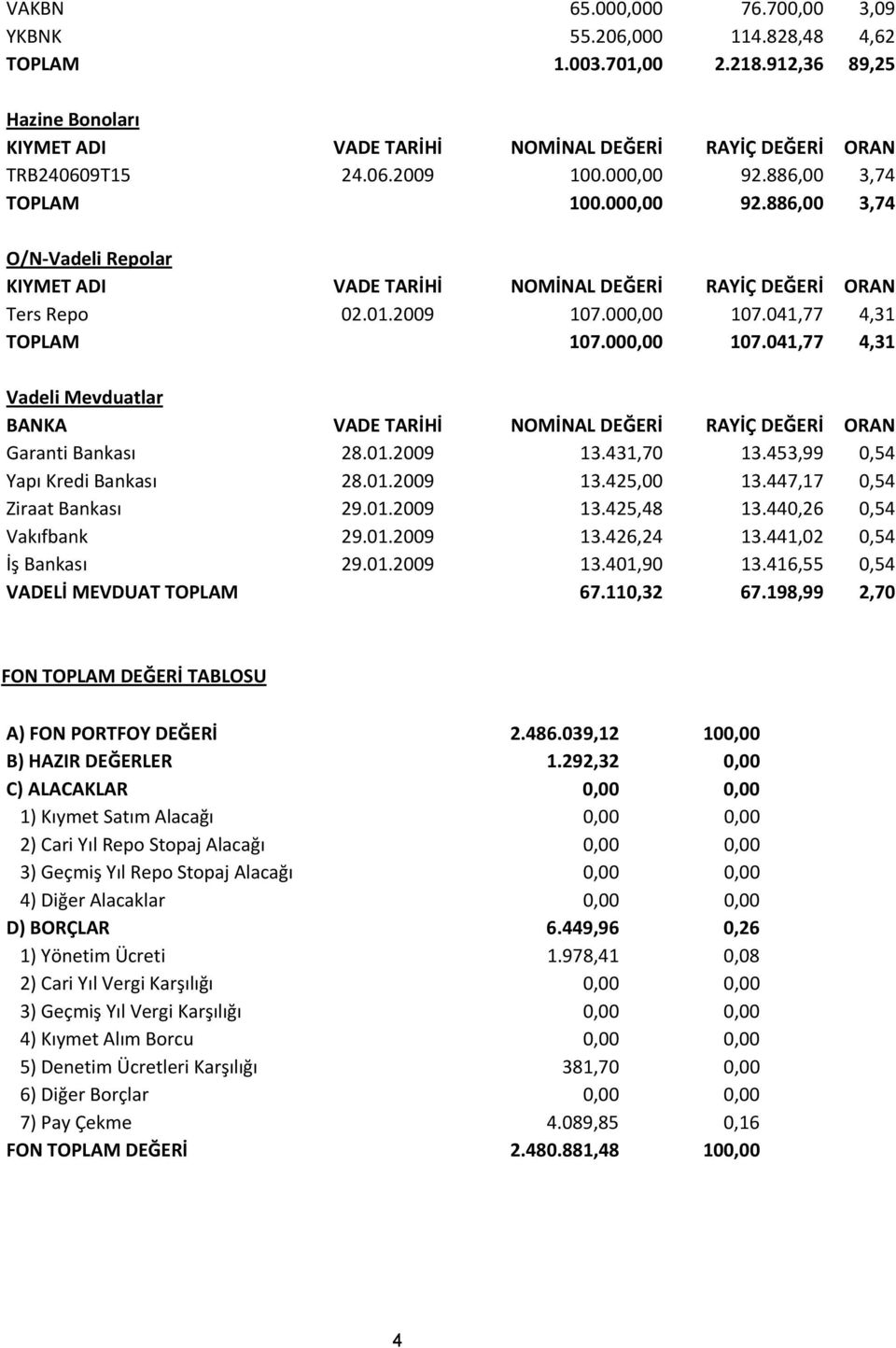 041,77 4,31 TOPLAM 107.000,00 107.041,77 4,31 Vadeli Mevduatlar BANKA VADE TARİHİ NOMİNAL DEĞERİ RAYİÇ DEĞERİ ORAN Garanti Bankası 28.01.2009 13.431,70 13.453,99 0,54 Yapı Kredi Bankası 28.01.2009 13.425,00 13.