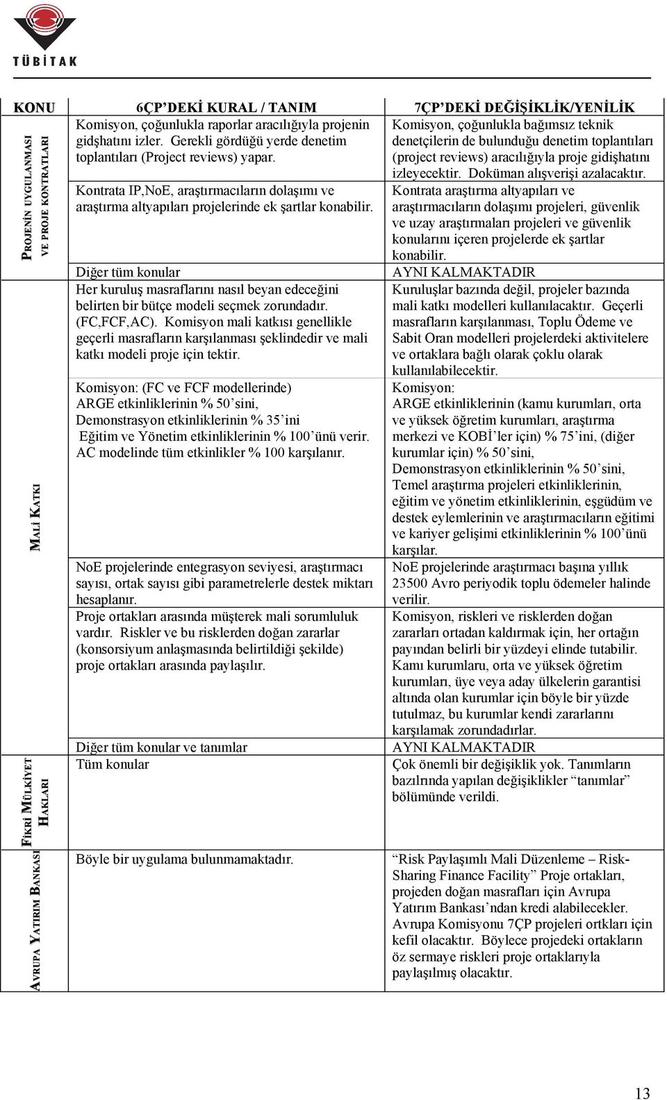 (project reviews) aracılığıyla proje gidişhatını PROJENİN UYGULANMASI FİKRİ MÜLKİYET MALİ KATKI AVRUPA YATIRIM BANKASI VE PROJE KONTRATLARI HAKLARI Kontrata IP,NoE, araştırmacıların dolaşımı ve