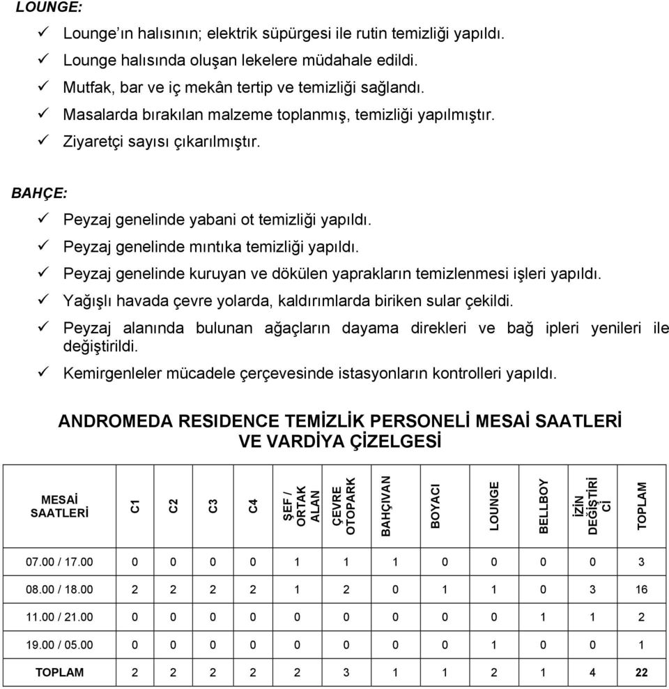 Peyzaj genelinde kuruyan ve dökülen yaprakların temizlenmesi işleri yapıldı. Yağışlı havada çevre yolarda, kaldırımlarda biriken sular çekildi.