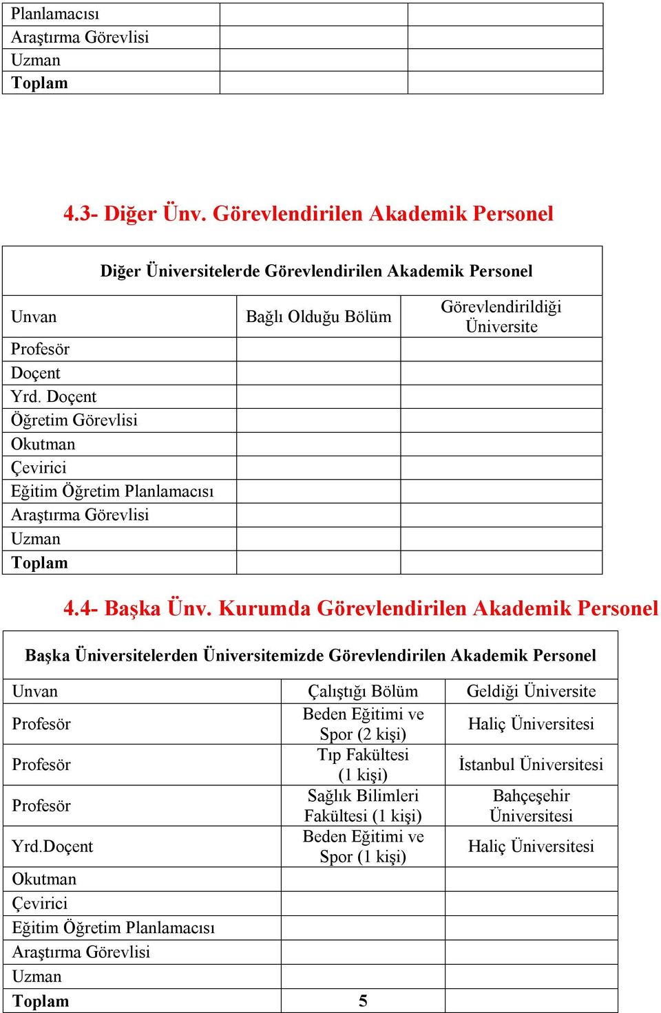 Kurumda Görevlendirilen Akademik Personel Başka Üniversitelerden Üniversitemizde Görevlendirilen Akademik Personel Unvan Çalıştığı Bölüm Geldiği Üniversite Profesör Beden Eğitimi ve Spor (2 kişi)