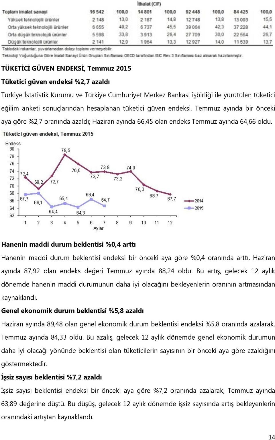 Hanenin maddi durum beklentisi %0,4 arttı Hanenin maddi durum beklentisi endeksi bir önceki aya göre %0,4 oranında arttı. Haziran ayında 87,92 olan endeks değeri Temmuz ayında 88,24 oldu.