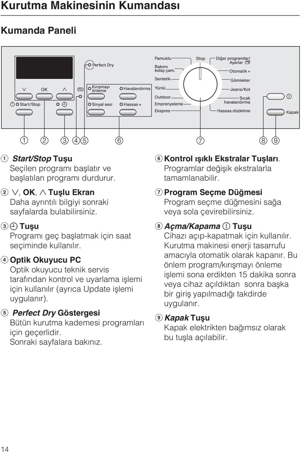 Perfect Dry Göstergesi Bütün kurutma kademesi programlarý için geçerlidir. Sonraki sayfalara bakýnýz. Kontrol ýþýklý Ekstralar Tuþlarý. Programlar deðiþik ekstralarla tamamlanabilir.