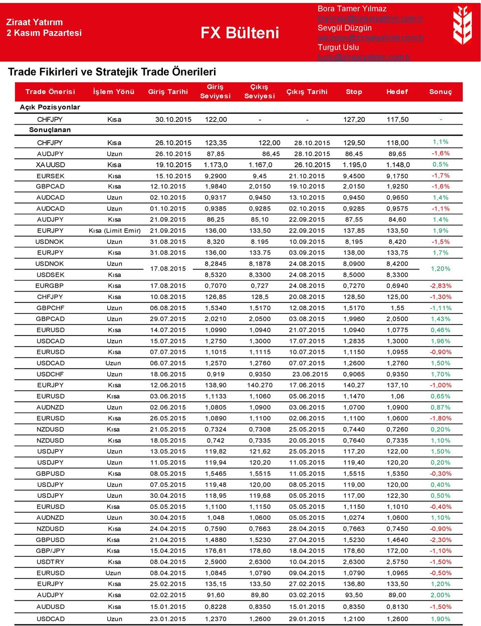 167,0 26.10.2015 1.195,0 1.148,0 0,5% EURSEK Kısa 15.10.2015 9,2900 9,45 21.10.2015 9,4500 9,1750-1,7% GBPCAD Kısa 12.10.2015 1,9840 2,0150 19.10.2015 2,0150 1,9250-1,6% AUDCAD Uzun 02.10.2015 0,9317 0,9450 13.