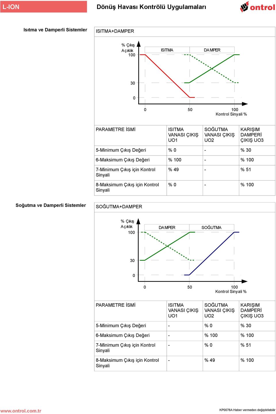 51 % - % Soğutma ve Damperli Sistemler +DAMPER % Çıkış Açıklık DAMPER 3 5 Kontrol % PARAMETRE İSMİ UO1 UO2 KARIŞIM DAMPERİ ÇIKIŞ