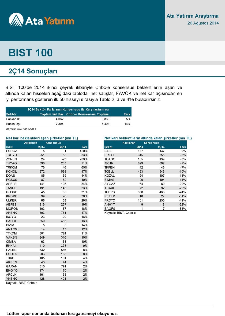 2Ç14 Sektör Karlarının Konsensus ile Karşılaştırması Sektör Toplam Net Kar Cnbc-e Konsensus Toplamı Fark Bankacılık 4,062 3,868 5% Banka Dışı 7,394 6,493 14% 100, Cnbc-e Net karı beklentileri aşan