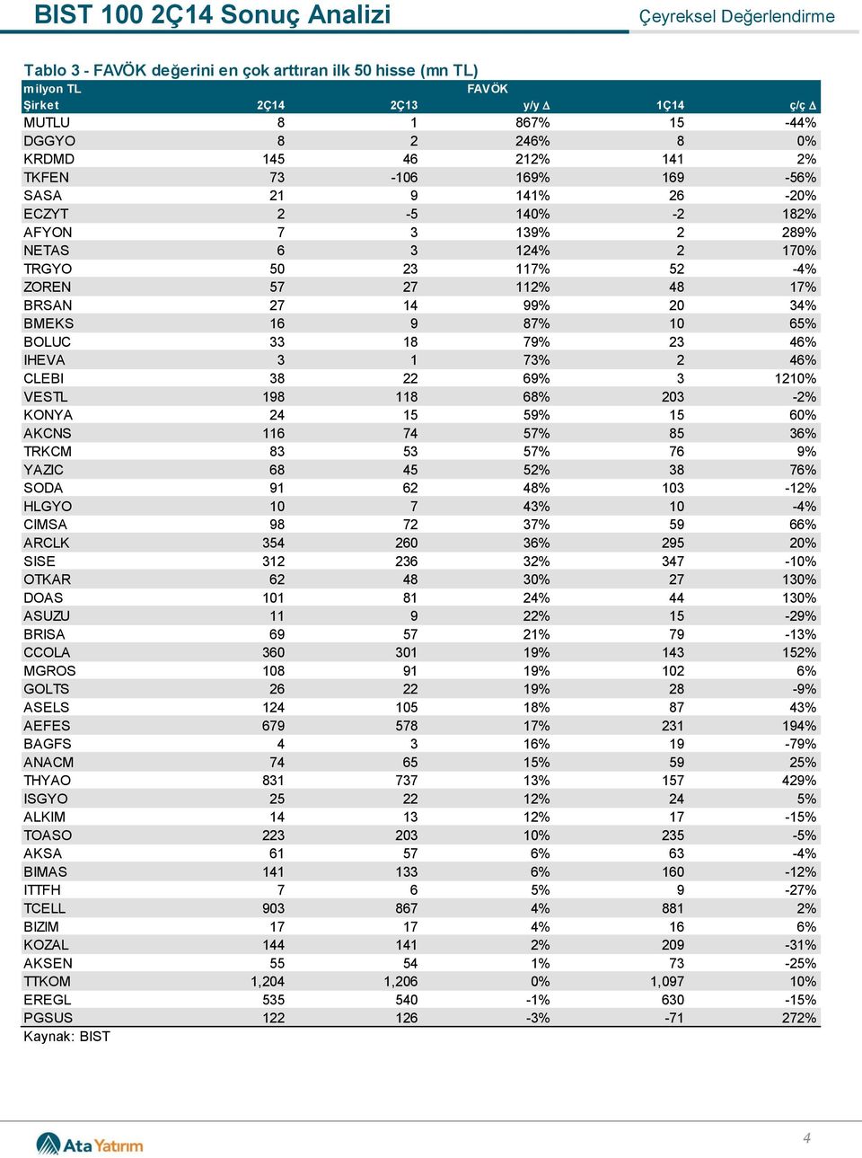 IHEVA 3 1 73% 2 46% CLEBI 38 22 69% 3 1210% VESTL 198 118 68% 203-2% KONYA 24 15 59% 15 60% AKCNS 116 74 57% 85 36% TRKCM 83 53 57% 76 9% YAZIC 68 45 52% 38 76% SODA 91 62 48% 103-12% HLGYO 10 7 43%