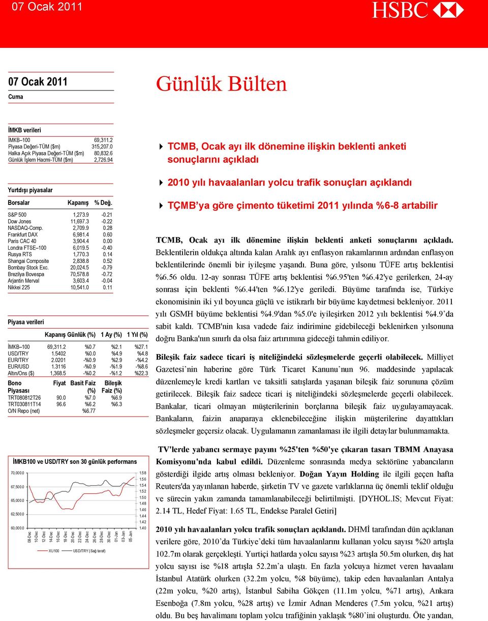 40 Rusya RTS 1,770.3 0.14 Shangai Composite 2,838.8 0.52 Bombay Stock Exc. 20,024.5-0.79 Brezilya Bovespa 70,578.8-0.72 Arjantin Merval 3,603.4-0.04 Nikkei 225 10,541.0 0.