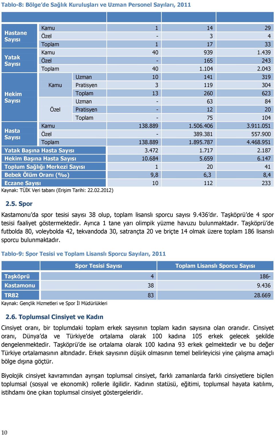 381 557.900 Toplam 138.889 1.895.787 4.468.951 Yatak Başına Hasta Sayısı 3.472 1.717 2.187 Hekim Başına Hasta Sayısı 10.684 5.659 6.