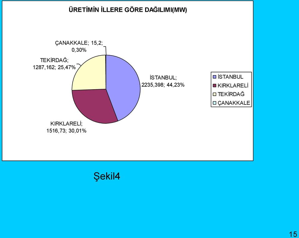 İSTANBUL; 2235,398; 44,23% İSTANBUL KIRKLARELİ