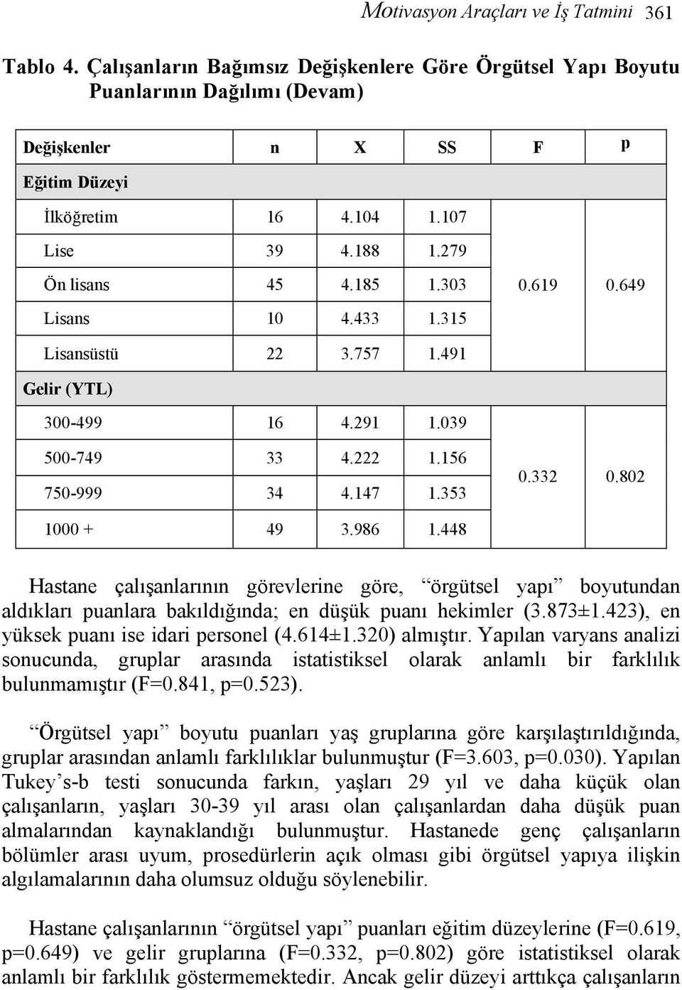 802 1000 + 49 3.986 1.448 Hastane çalışanlarının görevlerine göre, örgütsel yapı boyutundan aldıkları puanlara bakıldığında; en düşük puanı hekimler (3.873±1.