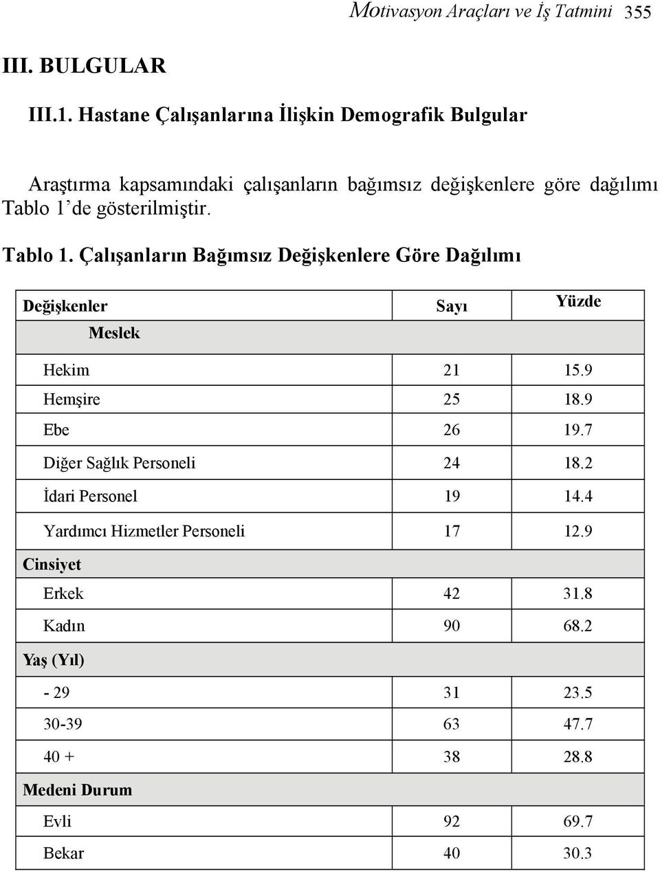 gösterilmiştir. Tablo 1. Çalışanların Bağımsız Değişkenlere Göre Dağılımı Değişkenler Sayı Yüzde Meslek Hekim 21 15.9 Hemşire 25 18.