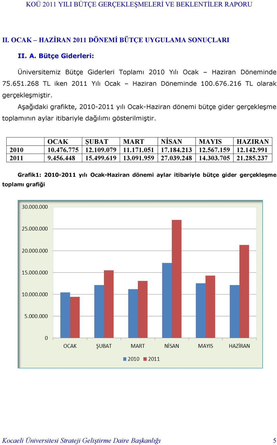 Aşağıdaki grafikte, 2010-2011 yılı Ocak-Haziran dönemi bütçe gider gerçekleşme toplamının aylar itibariyle dağılımı gösterilmiştir. OCAK ŞUBAT MART NİSAN MAYIS HAZIRAN 2010 10.