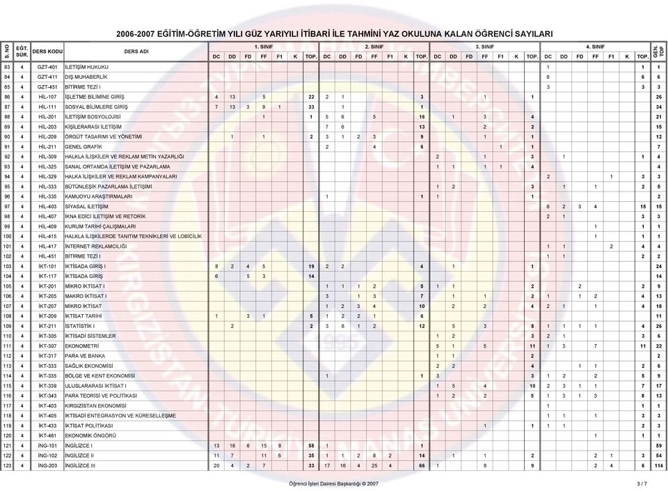 I 0 0 0 0 0 0 0 0 0 0 0 0 0 0 0 0 0 0 0 0 0 3 0 0 0 0 0 3 3 86 4 HİL-107 İŞLETME BİLİMİNE GİRİŞ 4 13 0 5 0 0 22 2 1 0 0 0 0 3 0 0 0 1 0 0 1 0 0 0 0 0 0 0 26 87 4 HİL-111 SOSYAL BİLİMLERE GİRİŞ 7 13 3
