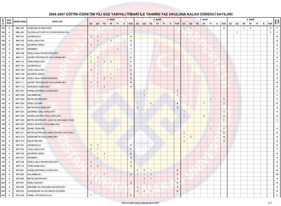 167 4 MKİ-101 LEKSİKOLOJİ 3 2 0 0 1 0 6 0 0 0 0 0 0 0 0 0 0 0 0 0 0 0 0 0 0 0 0 0 6 168 4 MKİ-103 YAZILI ANLATIM I 0 3 0 2 0 0 5 0 0 0 0 0 0 0 0 0 0 0 0 0 0 0 0 0 0 0 0 0 5 169 4 MKİ-105 ÇEVİRİYE