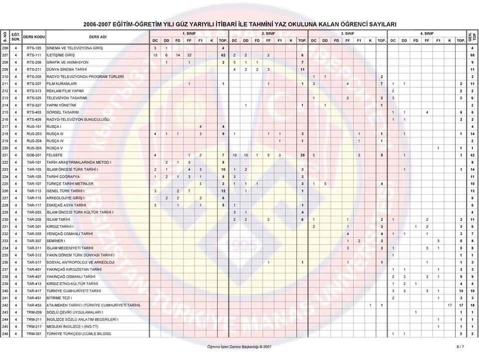 RTS-209 GRAFİK VE ANİMASYON 0 1 0 1 0 0 2 5 1 1 0 0 0 7 0 0 0 0 0 0 0 0 0 0 0 0 0 0 9 209 4 RTS-211 DÜNYA SİNEMA TARİHİ 0 0 0 0 0 0 0 4 2 2 3 0 0 11 0 0 0 0 0 0 0 0 0 0 0 0 0 0 11 210 4 RTS-305 RADYO