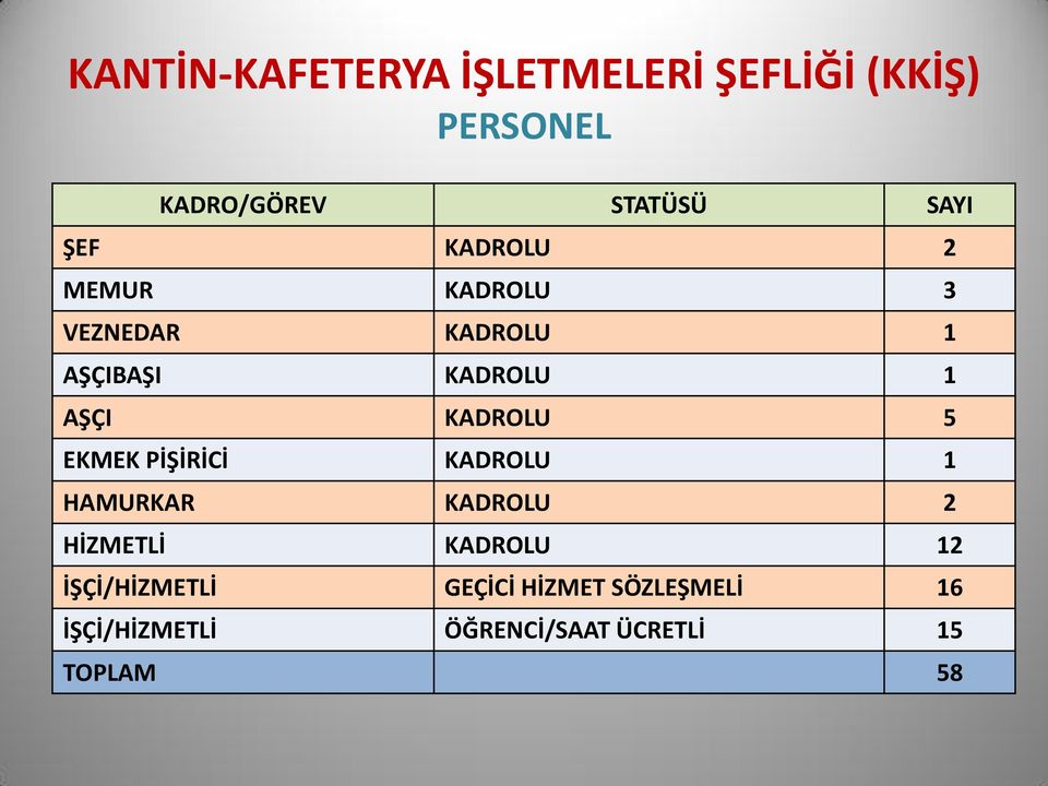 KADROLU 5 EKMEK PİŞİRİCİ KADROLU 1 HAMURKAR KADROLU 2 HİZMETLİ KADROLU 12