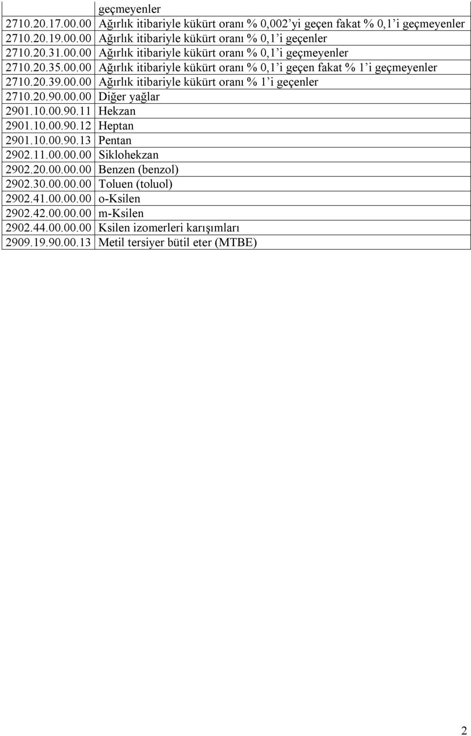 10.00.90.12 Heptan 2901.10.00.90.13 Pentan 2902.11.00.00.00 Siklohekzan 2902.20.00.00.00 Benzen (benzol) 2902.30.00.00.00 Toluen (toluol) 2902.41.00.00.00 o-ksilen 2902.42.00.00.00 m-ksilen 2902.