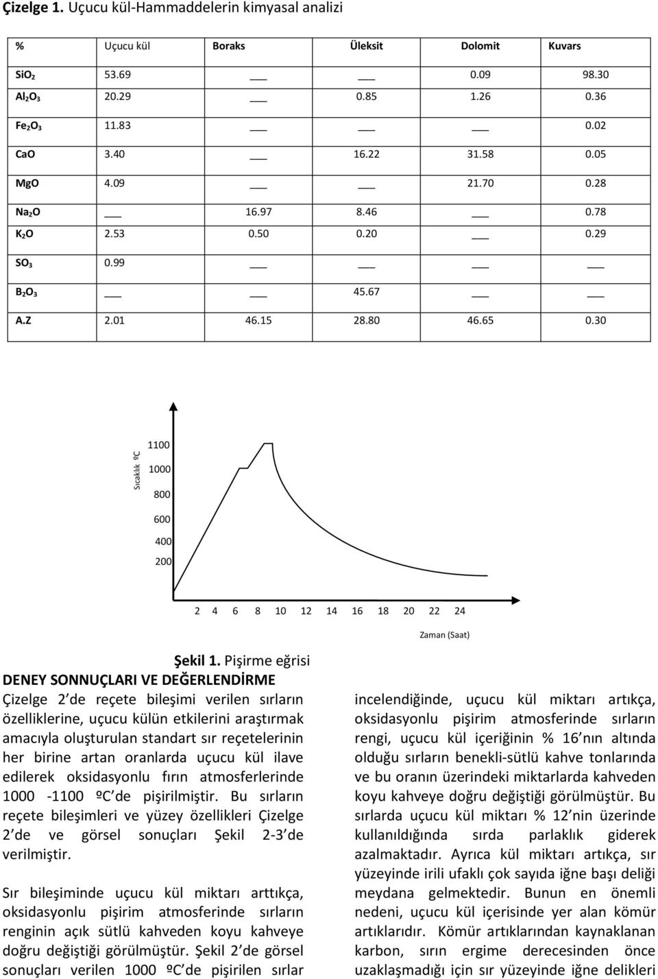 Pişirme eğrisi DENEY SONNUÇLARI VE DEĞERLENDİRME Çizelge 2 de reçete bileşimi verilen sırların özelliklerine, uçucu külün etkilerini araştırmak amacıyla oluşturulan standart sır reçetelerinin her