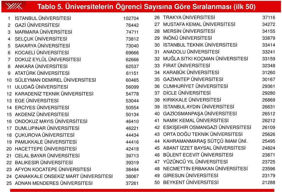 73040 6 KOCAELİ ÜNİVERSİTESİ 69666 7 DOKUZ EYLÜL ÜNİVERSİTESİ 62666 8 ANKARA ÜNİVERSİTESİ 62537 9 ATATÜRK ÜNİVERSİTESİ 61151 10 SÜLEYMAN DEMİREL ÜNİVERSİTESİ 60465 11 ULUDAĞ ÜNİVERSİTESİ 56099 12