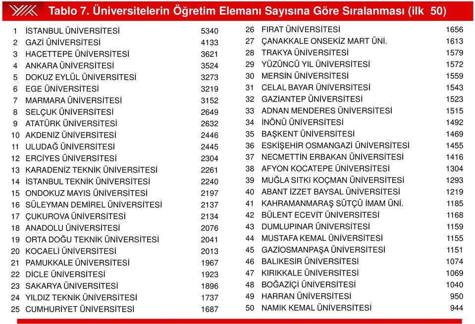 ÜNİVERSİTESİ 3273 6 EGE ÜNİVERSİTESİ 3219 7 MARMARA ÜNİVERSİTESİ 3152 8 SELÇUK ÜNİVERSİTESİ 2649 9 ATATÜRK ÜNİVERSİTESİ 2632 10 AKDENİZ ÜNİVERSİTESİ 2446 11 ULUDAĞ ÜNİVERSİTESİ 2445 12 ERCİYES