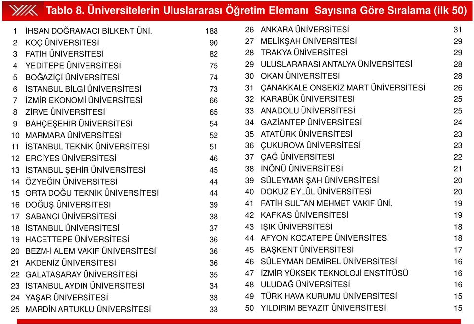 BAHÇEŞEHİR ÜNİVERSİTESİ 54 10 MARMARA ÜNİVERSİTESİ 52 11 İSTANBUL TEKNİK ÜNİVERSİTESİ 51 12 ERCİYES ÜNİVERSİTESİ 46 13 İSTANBUL ŞEHİR ÜNİVERSİTESİ 45 14 ÖZYEĞİN ÜNİVERSİTESİ 44 15 ORTA DOĞU TEKNİK