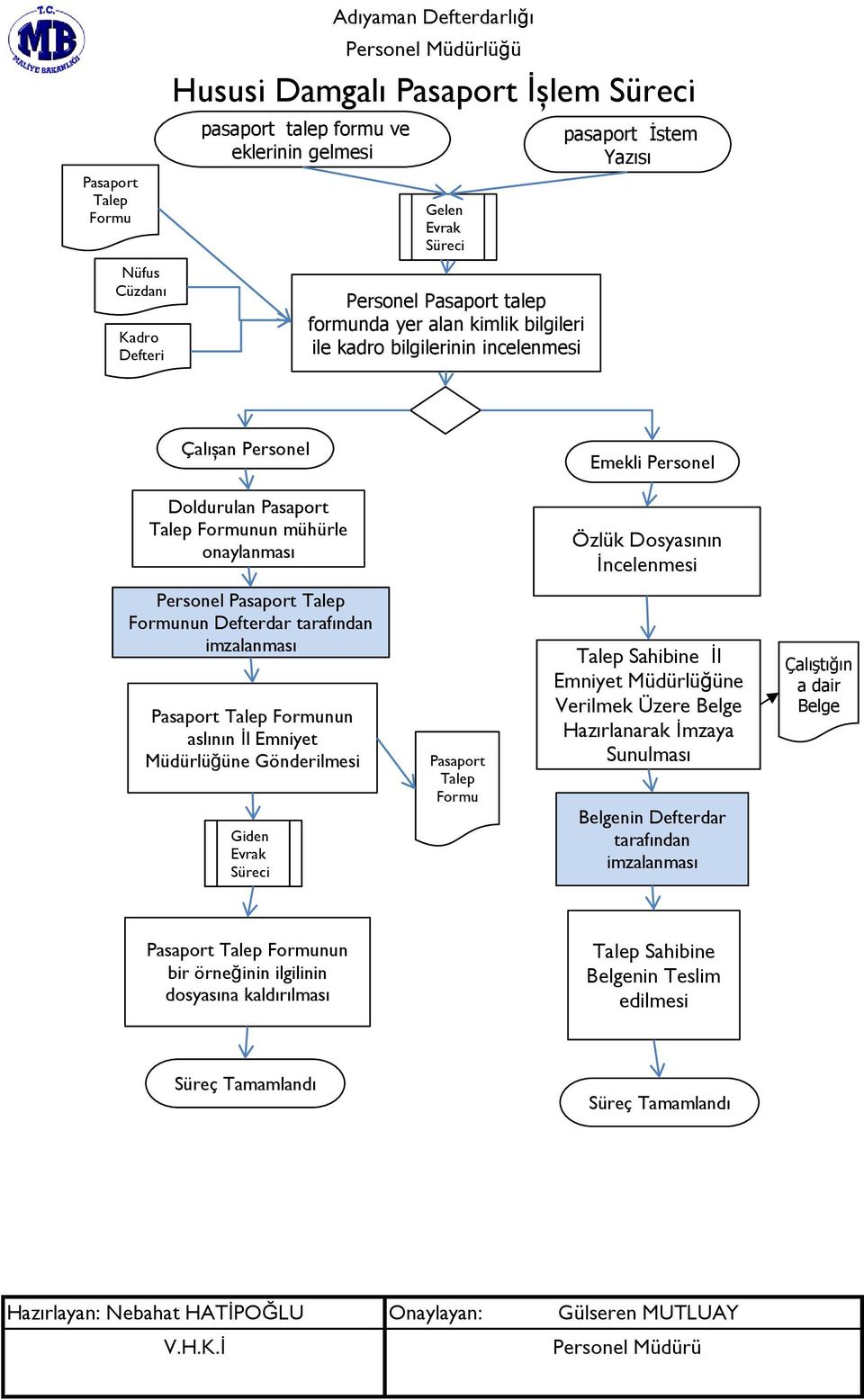 Pasaport Talep Formunun Defterdar tarafından imzalanması Pasaport Talep Formunun aslının İl Emniyet Müdürlüğüne Gönderilmesi Giden Evrak üreci Pasaport Talep Formu Talep ahibine İl Emniyet