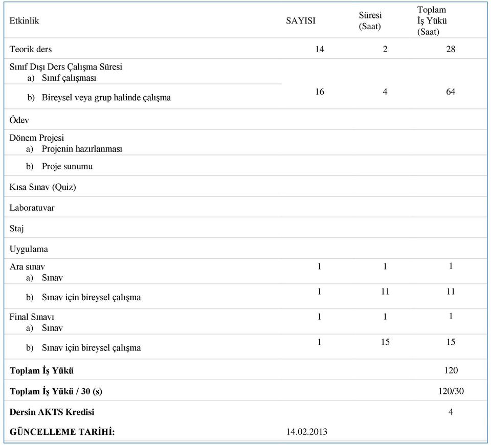 Laboratuvar Staj Uygulama 16 4 64 Ara sınav a) Sınav b) Sınav için bireysel çalışma Final Sınavı a) Sınav b) Sınav için