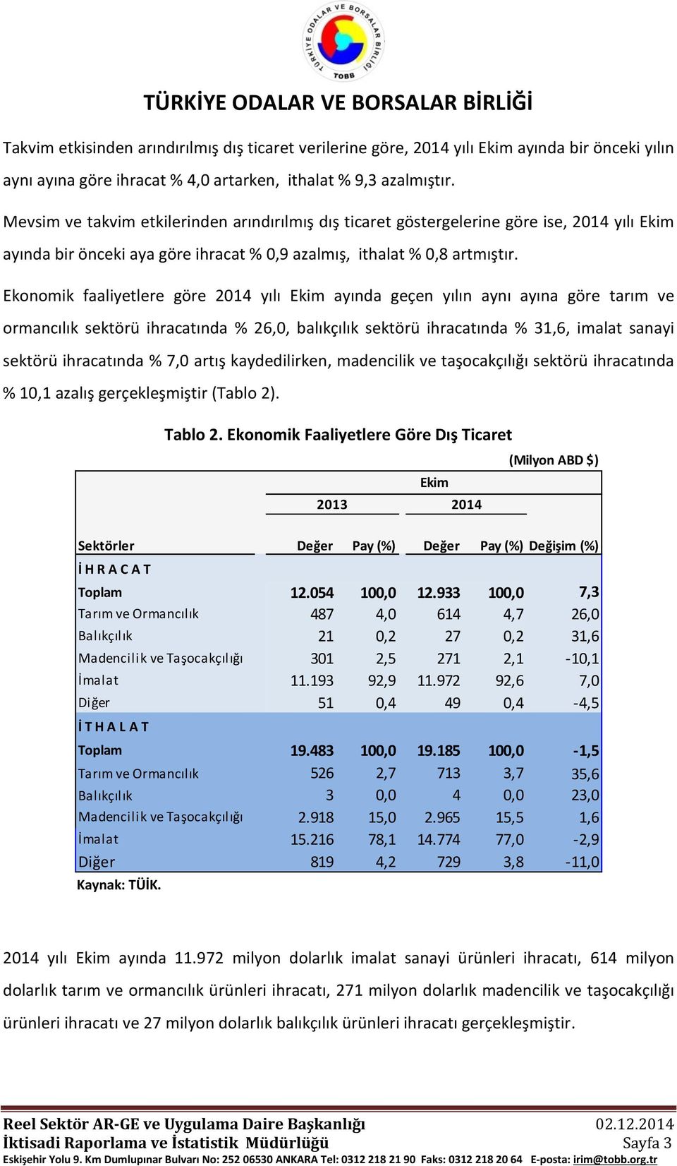 Ekonomik faaliyetlere göre 2014 yılı ayında geçen yılın aynı ayına göre tarım ve ormancılık sektörü ihracatında % 26,0, balıkçılık sektörü ihracatında % 31,6, imalat sanayi sektörü ihracatında % 7,0