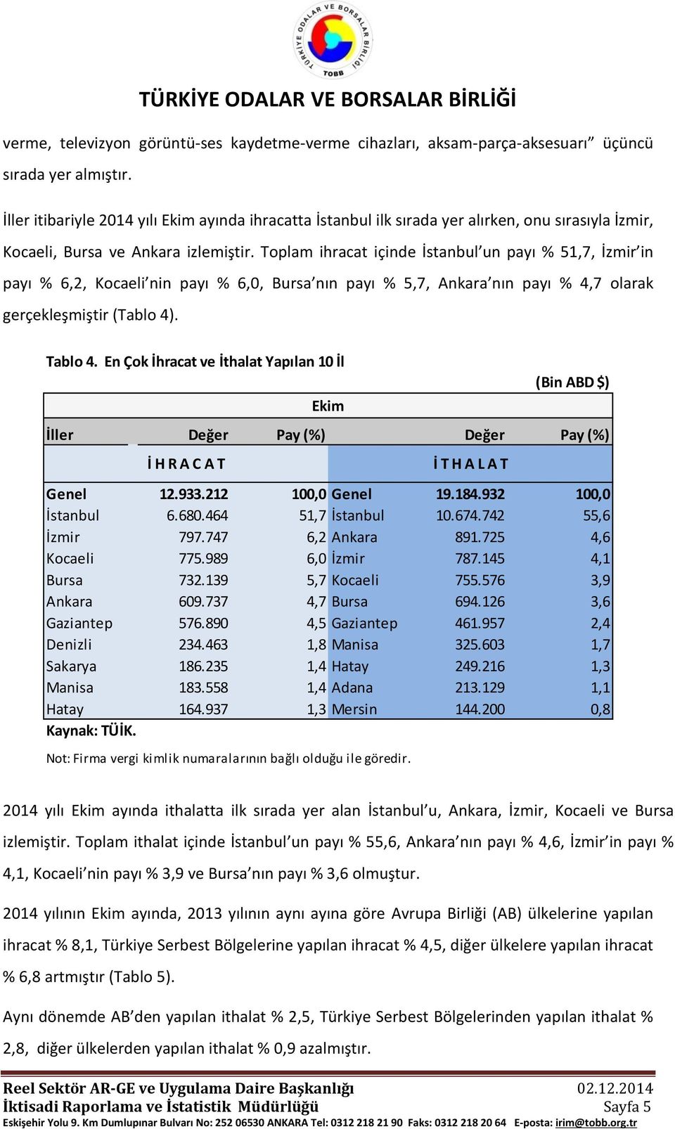 Toplam ihracat içinde İstanbul un payı % 51,7, İzmir in payı % 6,2, Kocaeli nin payı % 6,0, Bursa nın payı % 5,7, Ankara nın payı % 4,7 olarak gerçekleşmiştir (Tablo 4). Tablo 4.